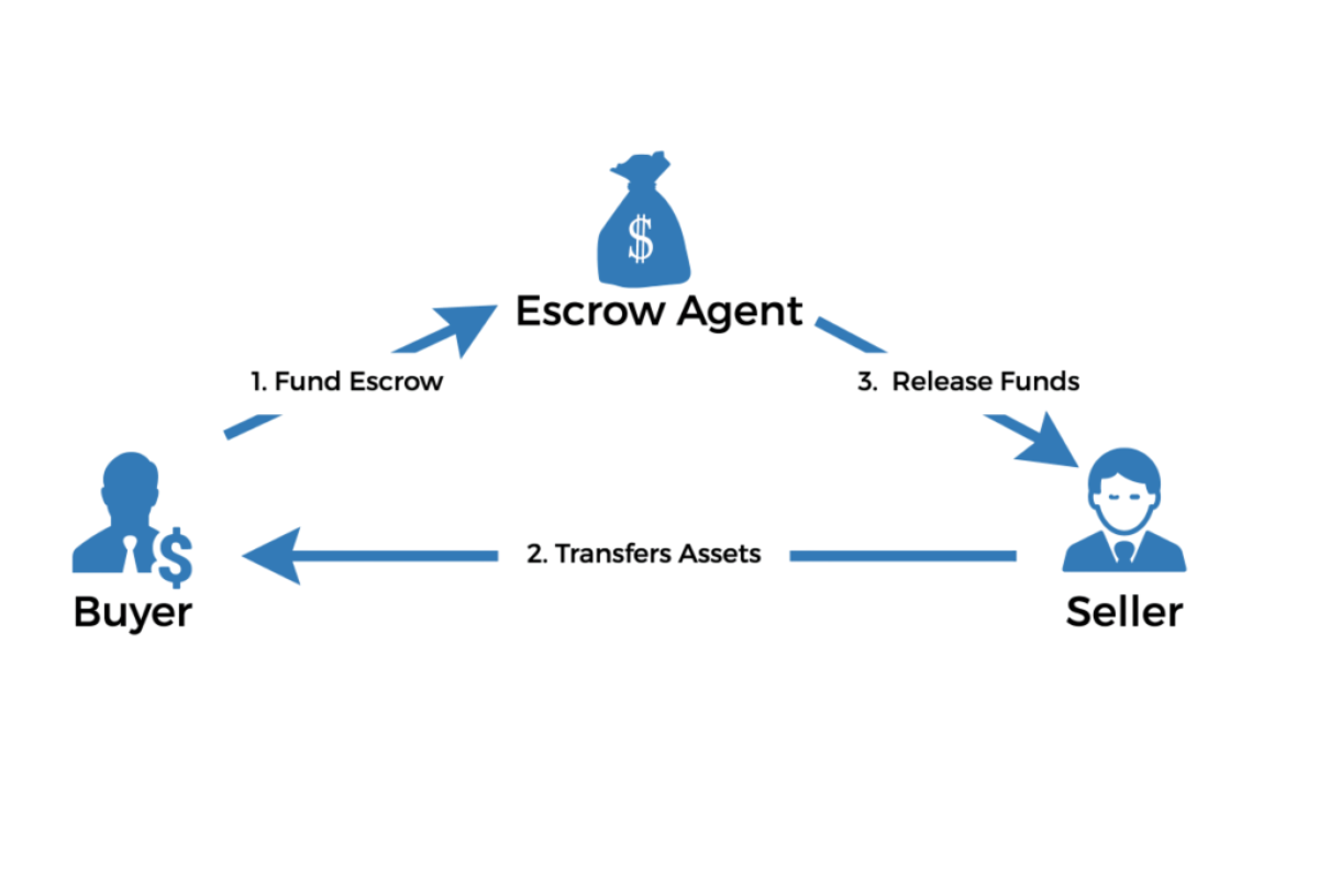 Sơ đồ minh họa cách Escrow giữ tiền trung gian